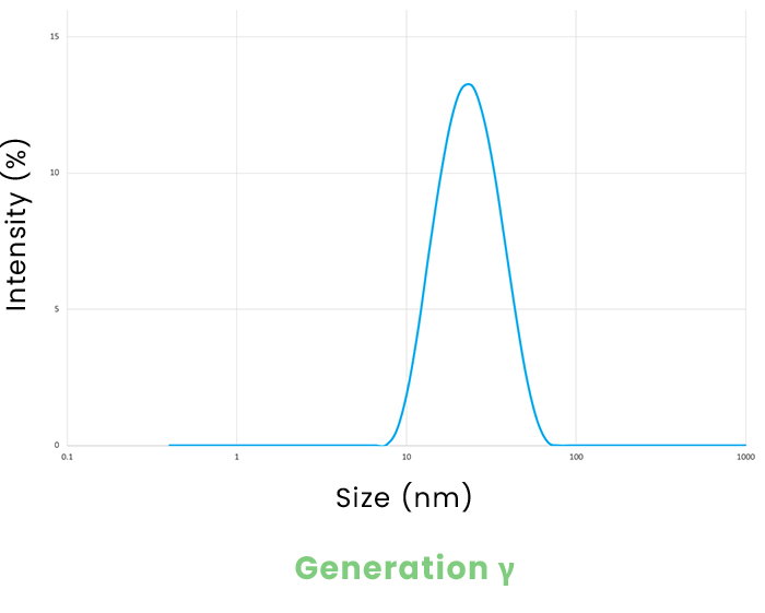 Example Gamma LDQ