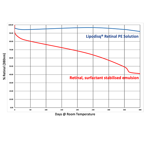 Lipodisq® Retinal PE Solution Case Study-500x500px